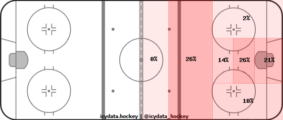 Goal Heat Map