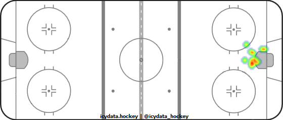 Goal Heat Map