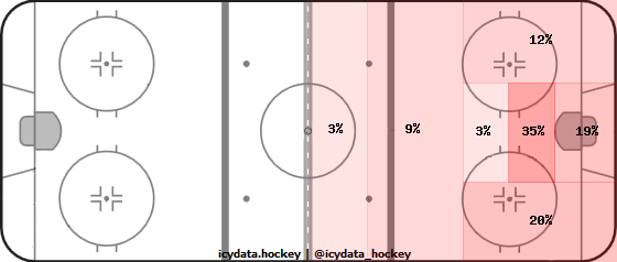 Shot Heat Map