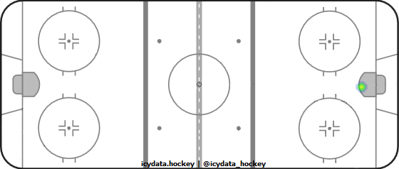 Shot Heat Map