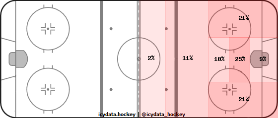 Shot Heat Map