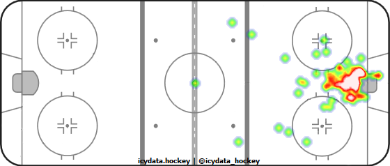 Goal Heat Map