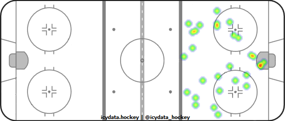 Goal Heat Map