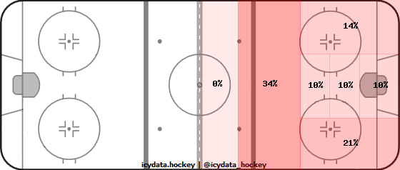 Goal Heat Map