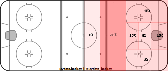 Goal Heat Map