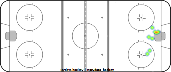 Goal Heat Map