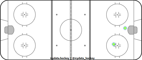 Goal Heat Map