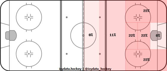 Shot Heat Map