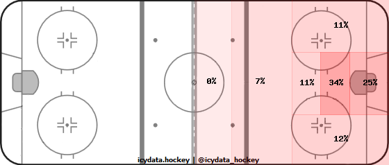 Goal Heat Map