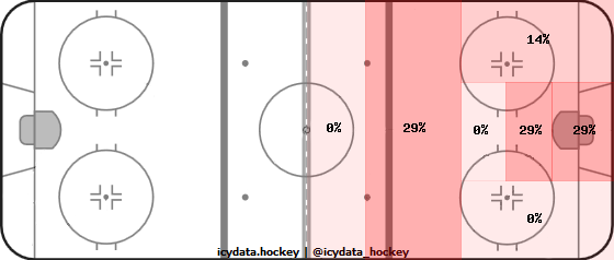 Shot Heat Map