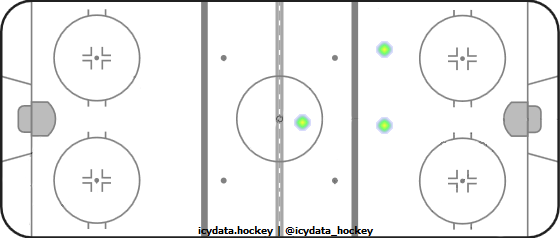 Shot Heat Map