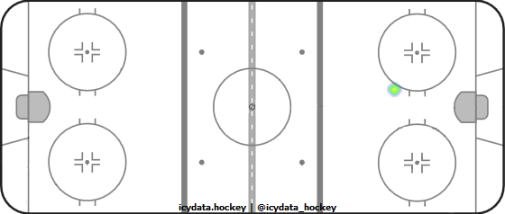 Goal Heat Map