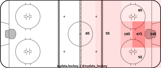 Goal Heat Map