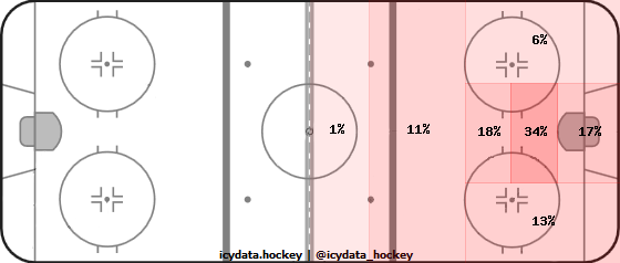 Goal Heat Map