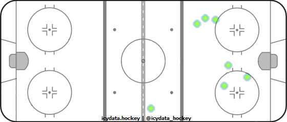 Shot Heat Map