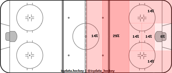 Shot Heat Map