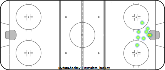 Goal Heat Map