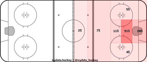 Goal Heat Map