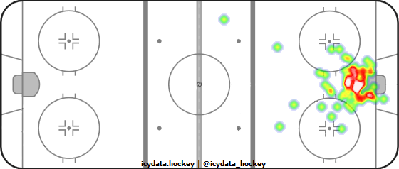 Goal Heat Map