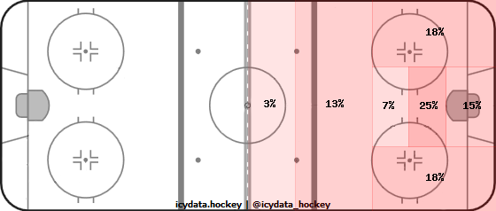 Shot Heat Map