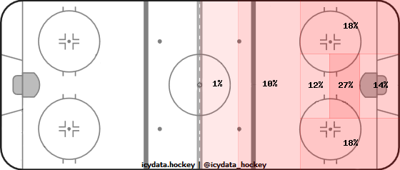 Shot Heat Map