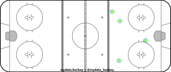 Goal Heat Map