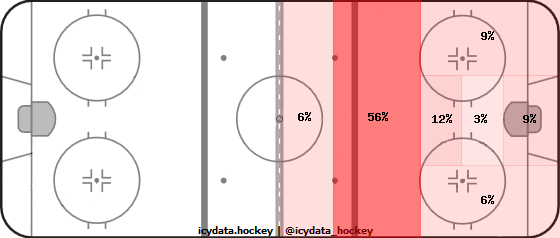 Shot Heat Map