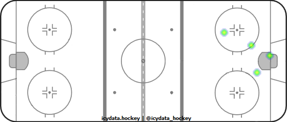 Goal Heat Map