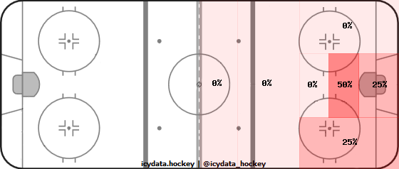 Goal Heat Map