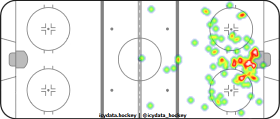 Shot Heat Map