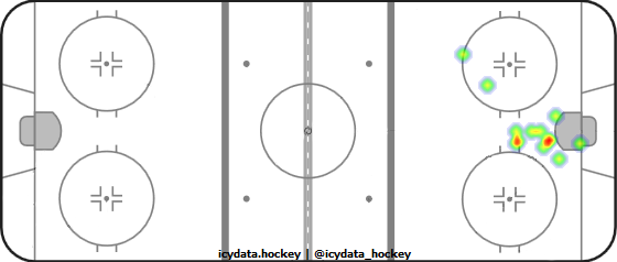 Goal Heat Map