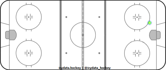 Shot Heat Map