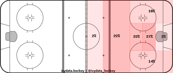 Goal Heat Map