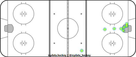 Goal Heat Map