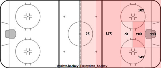 Shot Heat Map