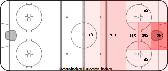 Goal Heat Map