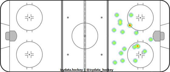 Goal Heat Map