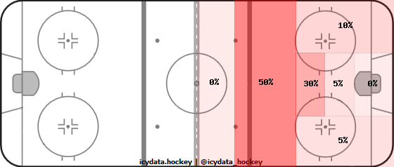 Goal Heat Map