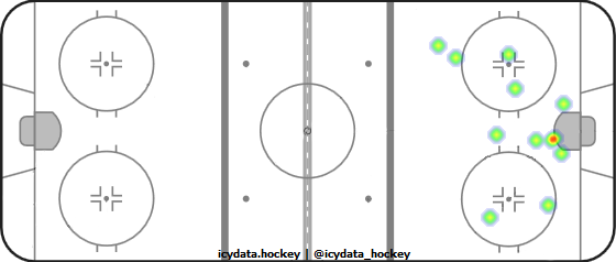 Shot Heat Map