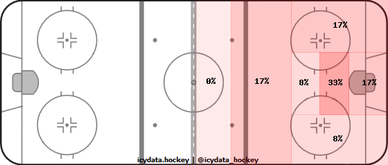 Shot Heat Map