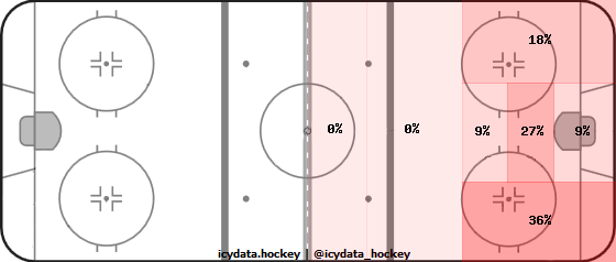 Shot Heat Map