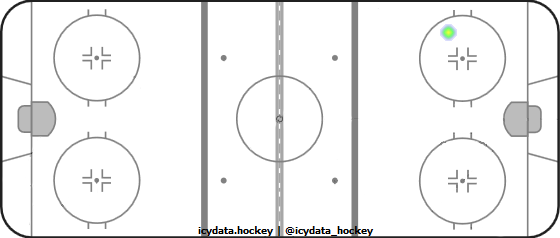 Shot Heat Map