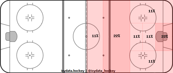 Shot Heat Map