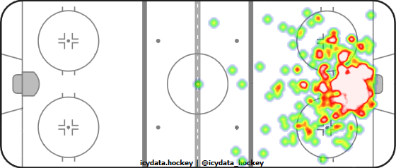 Goal Heat Map