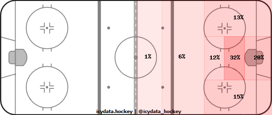 Goal Heat Map