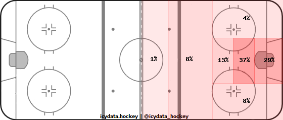 Goal Heat Map