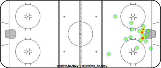 Goal Heat Map