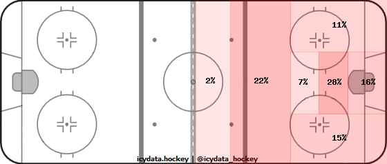 Shot Heat Map