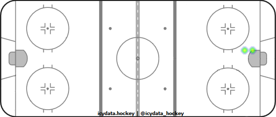 Goal Heat Map