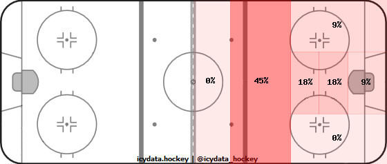 Shot Heat Map